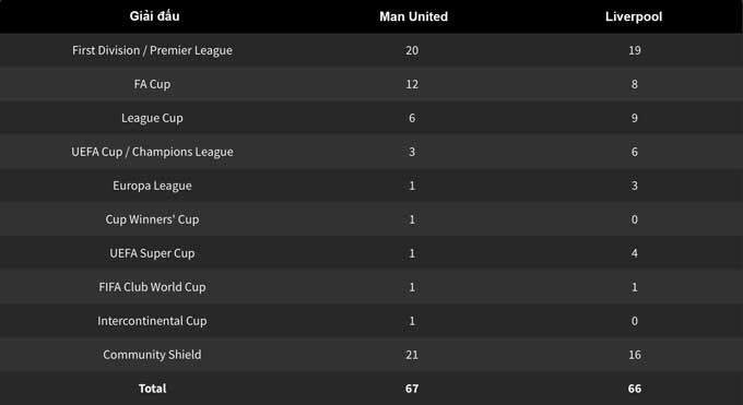 So sánh các danh hiệu MU vs Liverpool